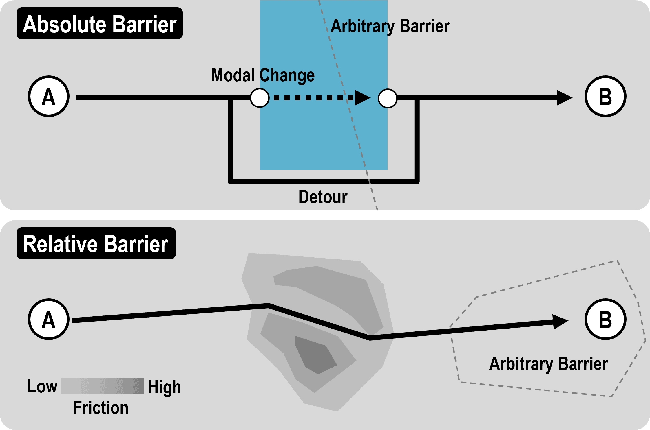 Absolute, Relative and Arbitrary Barriers | The Geography of Transport Systems