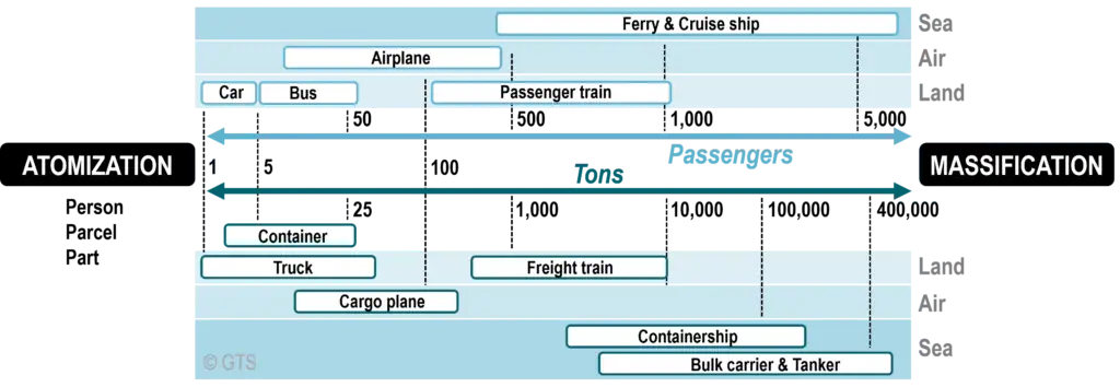 Atomization versus Massification in Transportation Modes | The Geography of Transport Systems