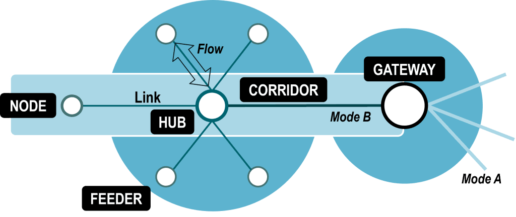 Structural Components of Transport Networks | The Geography of Transport Systems