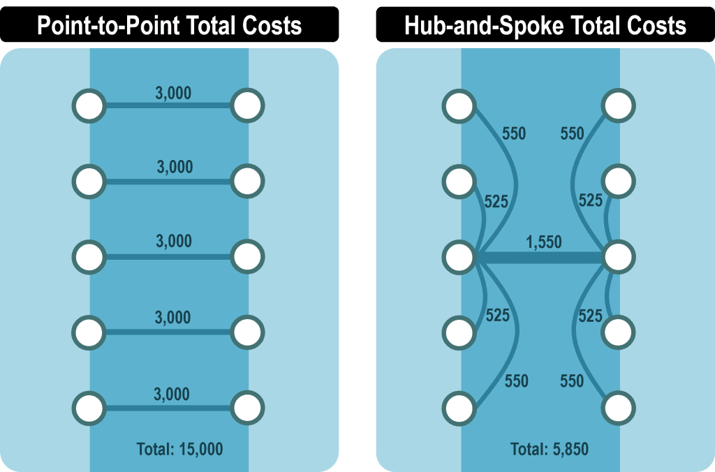 Cost Structure of Point-to-Point and Hub-and-Spoke Networks | The Geography of Transport Systems