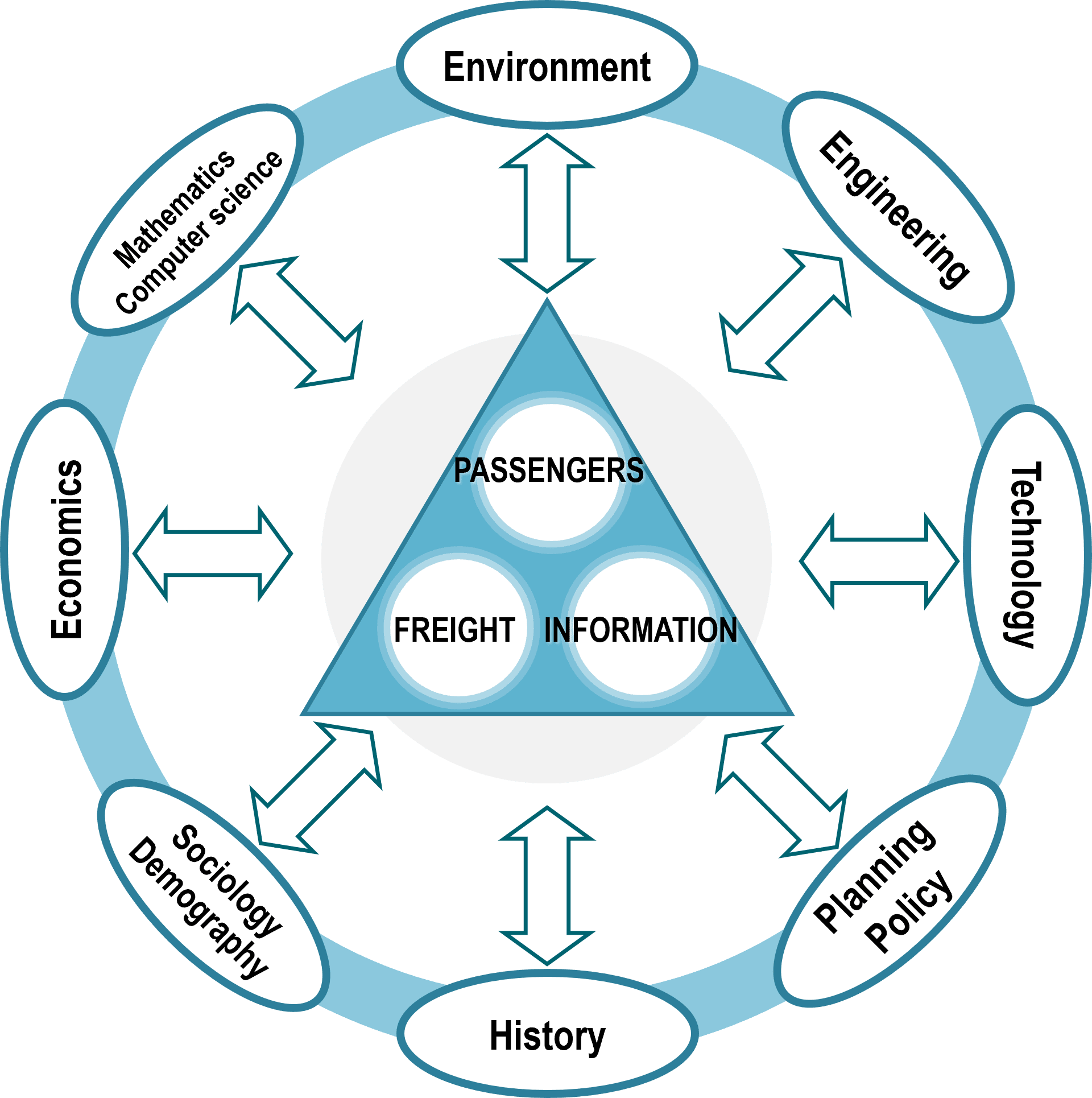 B 1 Teaching Transport Geography The Geography Of Transport Systems