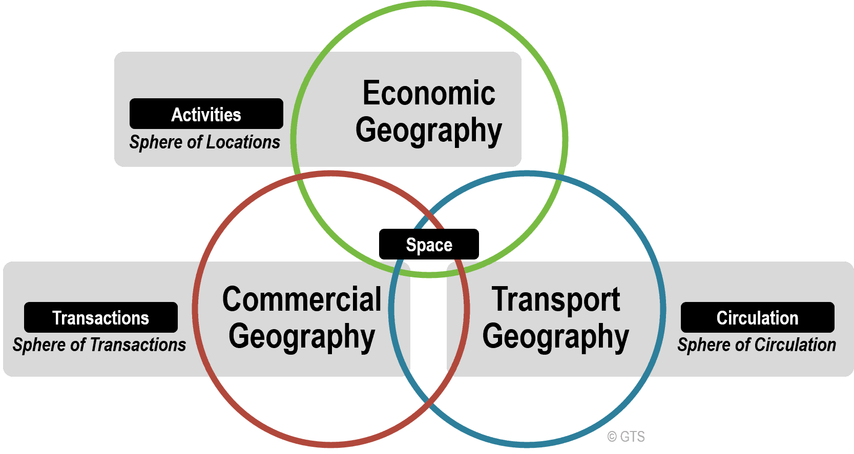 Economic, Transport And Commercial Geography | The Geography Of ...