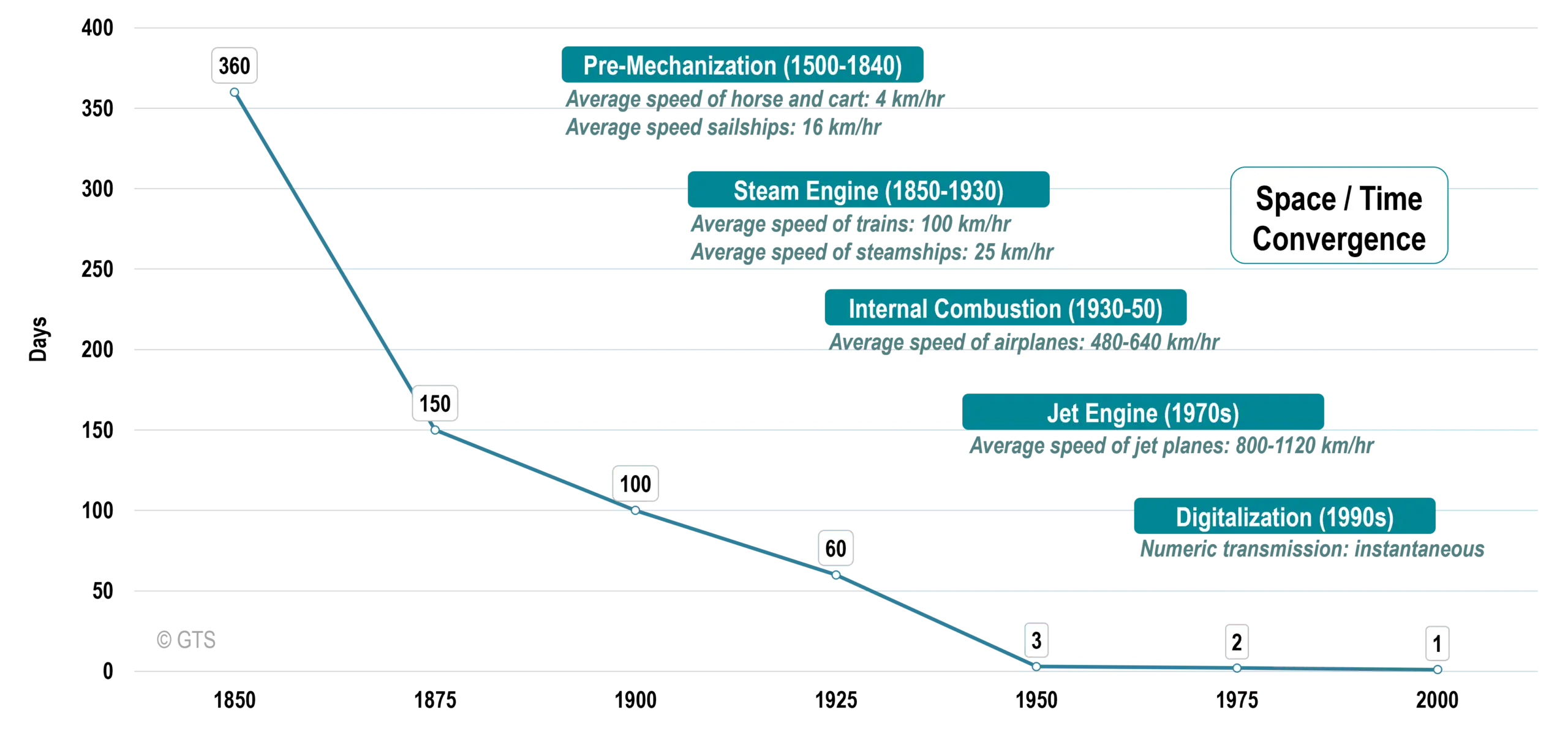 Days Required to Circumnavigate the Globe | The Geography of Transport Systems