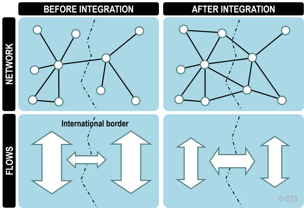 Impacts of Integration Processes on Networks and Flows | The Geography of Transport Systems