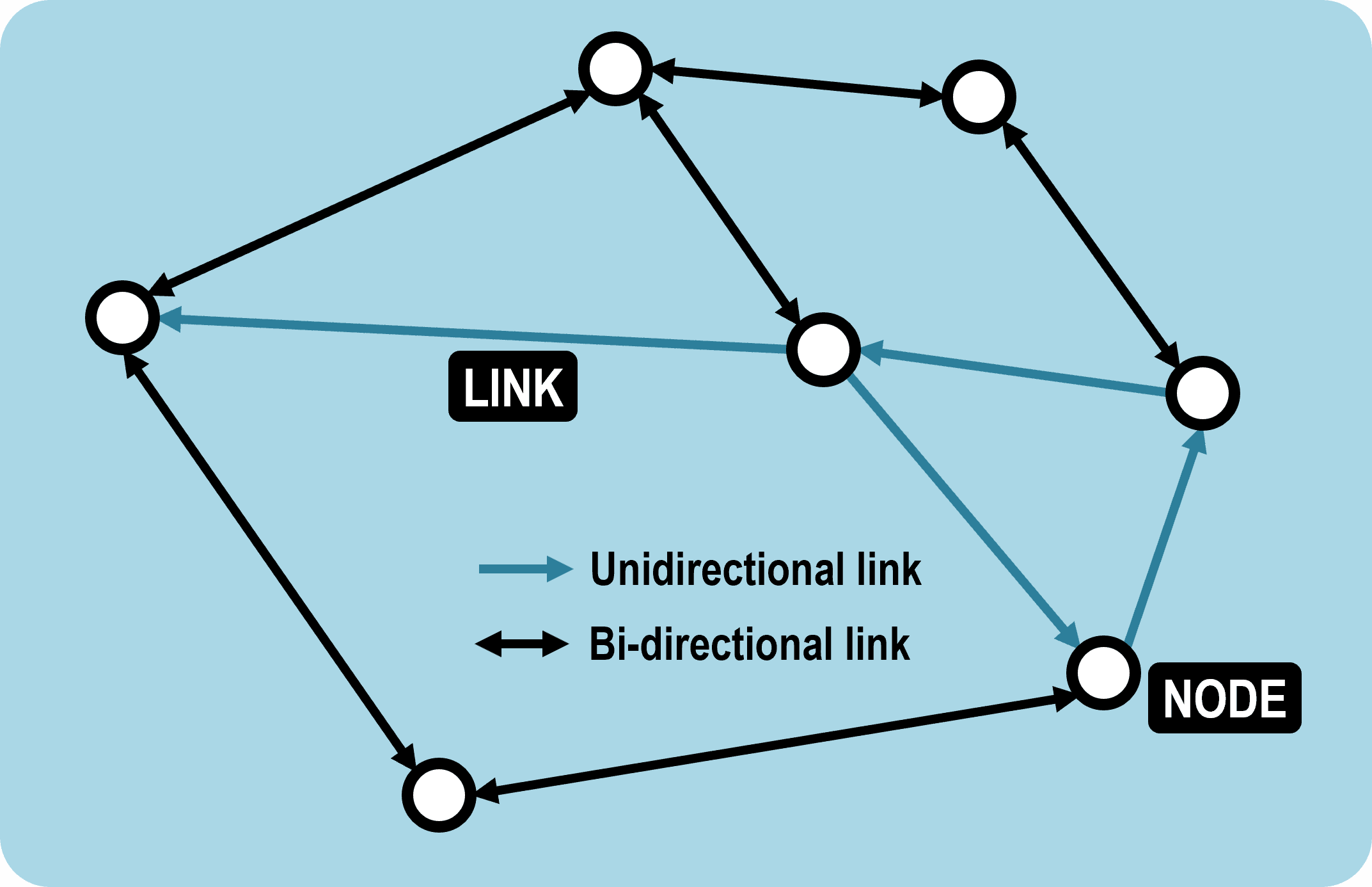 Topology Of A Network | The Geography Of Transport Systems