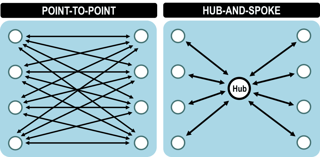point_to_point_hub_networks | The Geography of Transport Systems
