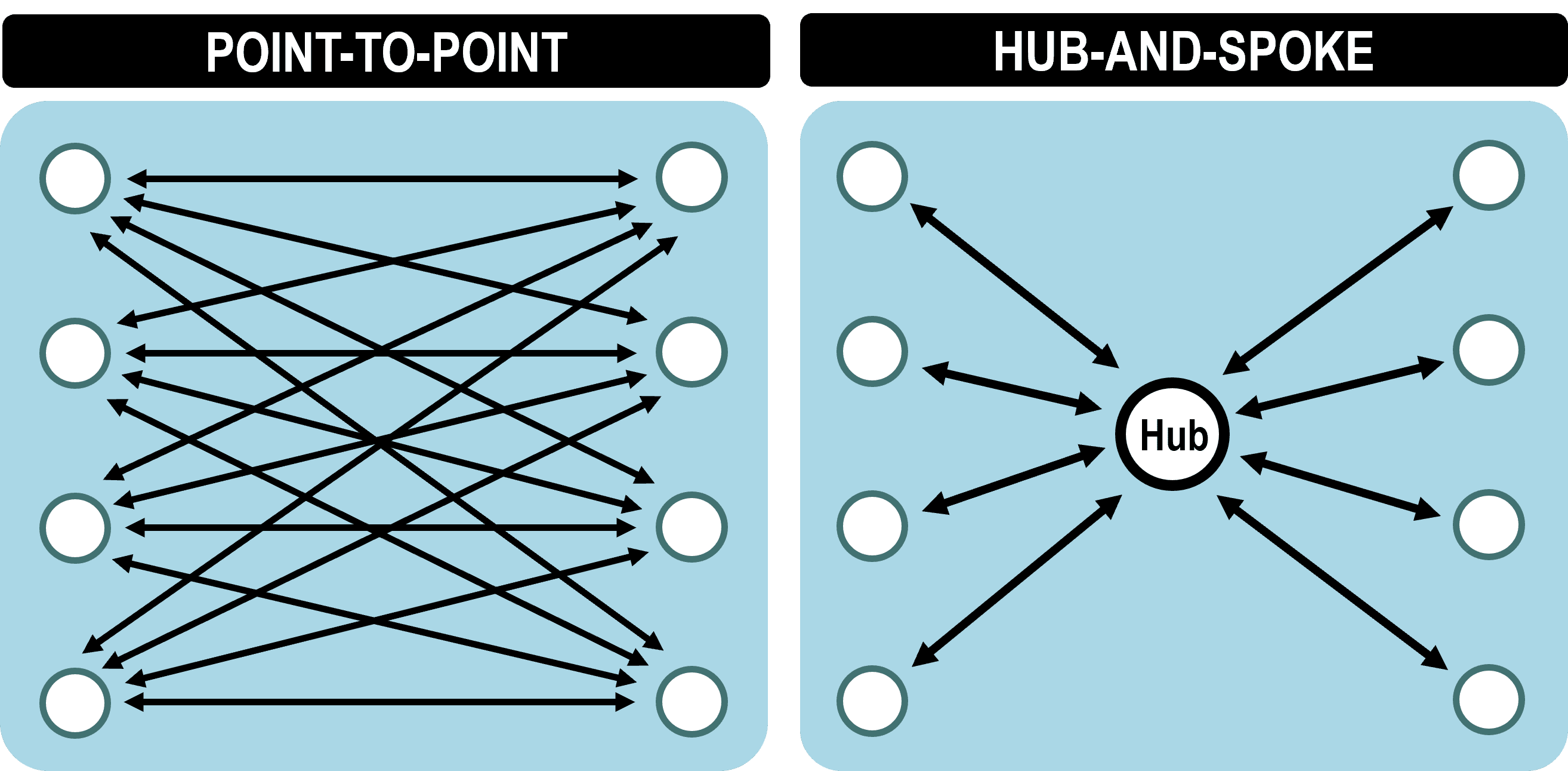 Point-to-Point versus Hub-and-Spoke Networks | The Geography of