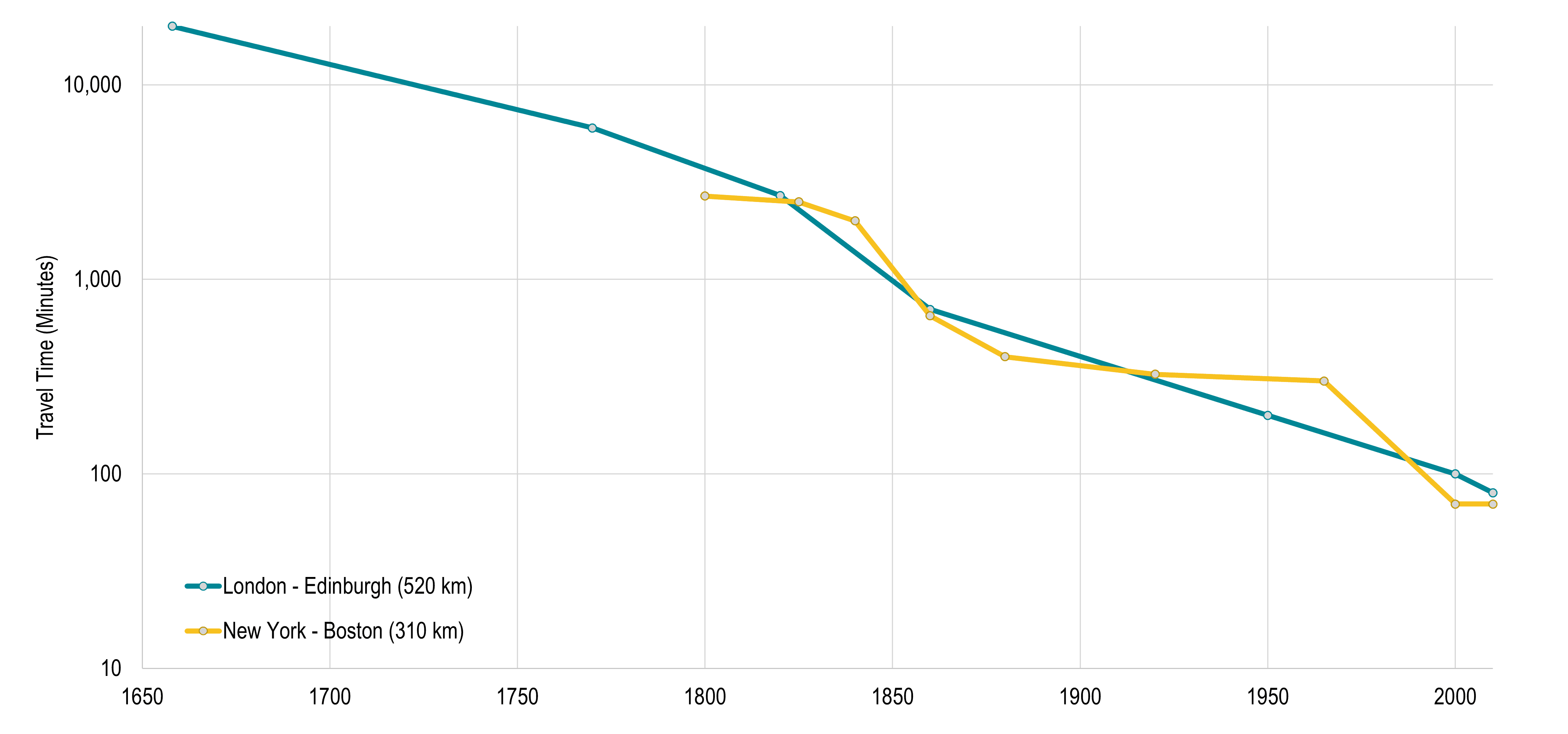 time space compression vs convergence