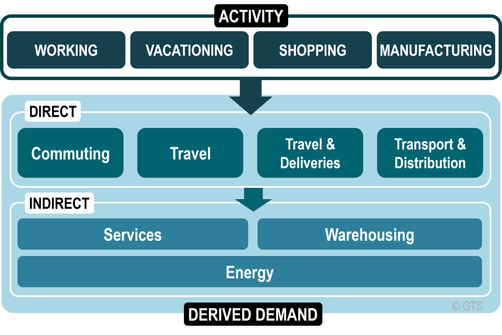 Transportation as a Derived Demand | The Geography of Transport Systems