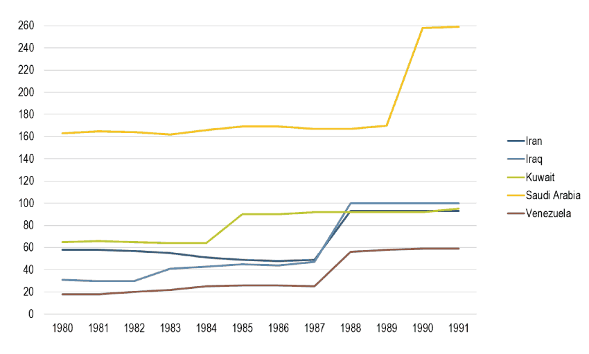 OPEC_reserves_surge | The Geography of Transport Systems