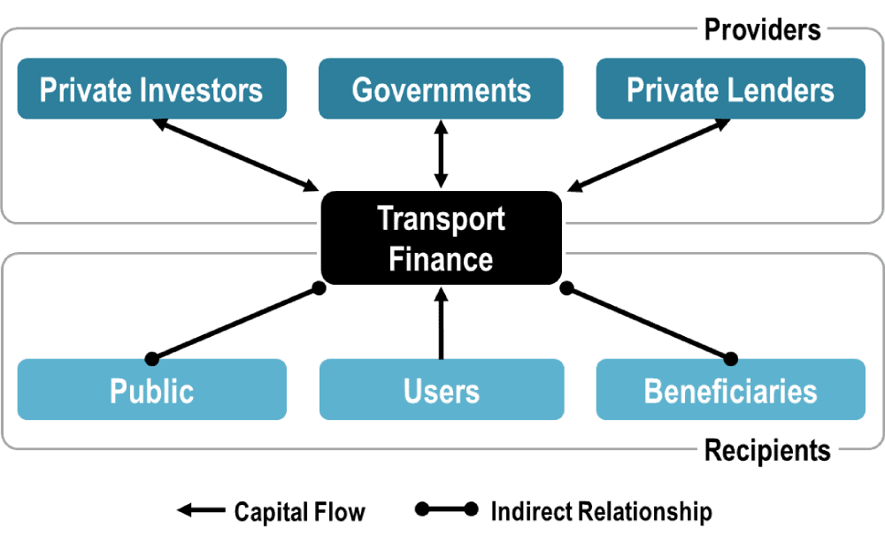 transport finance