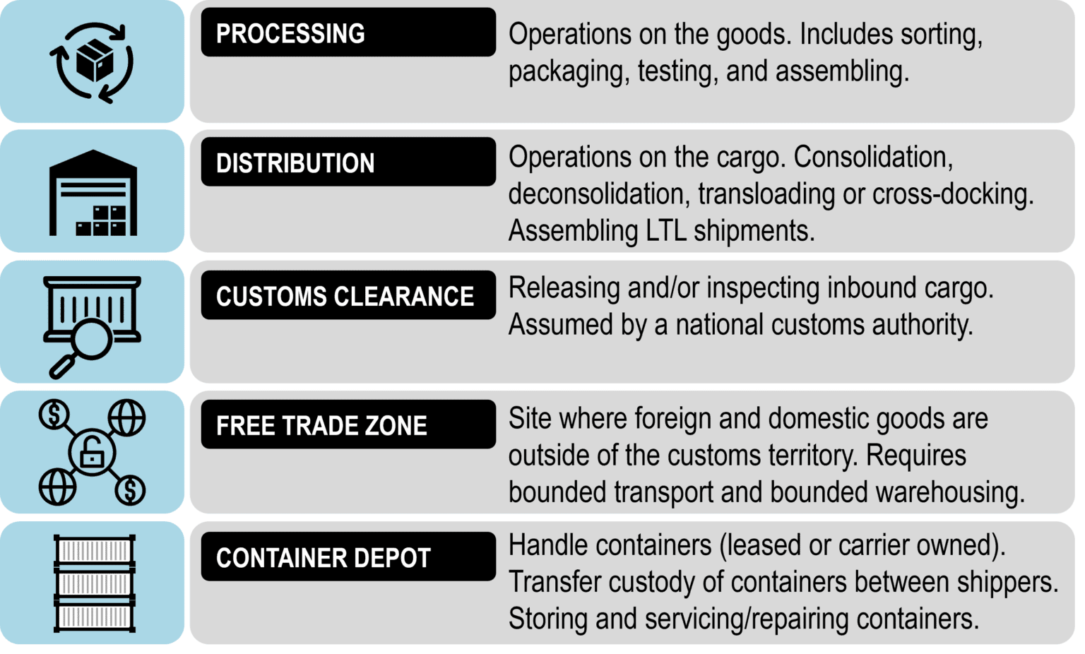 6.1 The Function of Transport Terminals The Geography of Transport