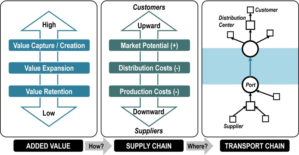 Added Value, Supply Chains and Transport Chains | The Geography of Transport Systems