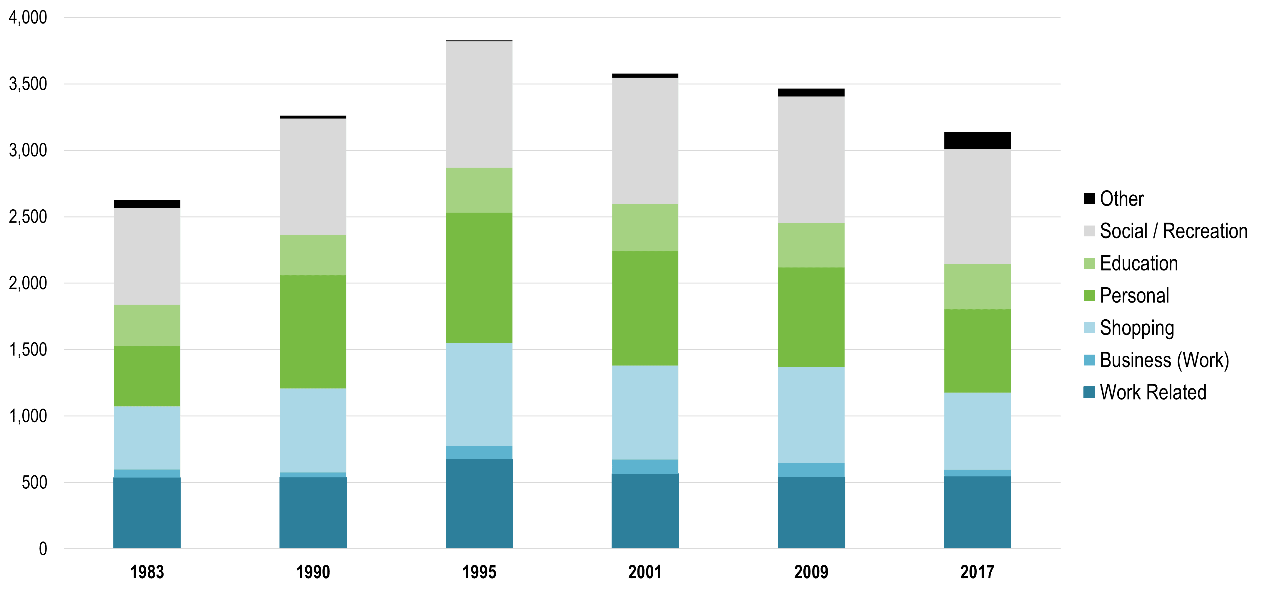 annual_household_trips_united_states | The Geography of Transport Systems