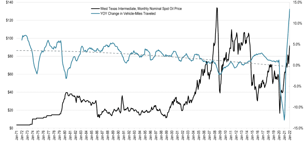 Change in Vehicle-Miles Traveled in the United States and Nominal Spot Oil Prices | The Geography of Transport Systems