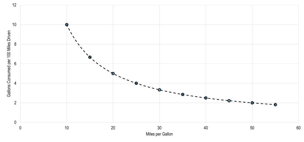 Fuel Consumption and Fuel Efficiency | The Geography of Transport Systems
