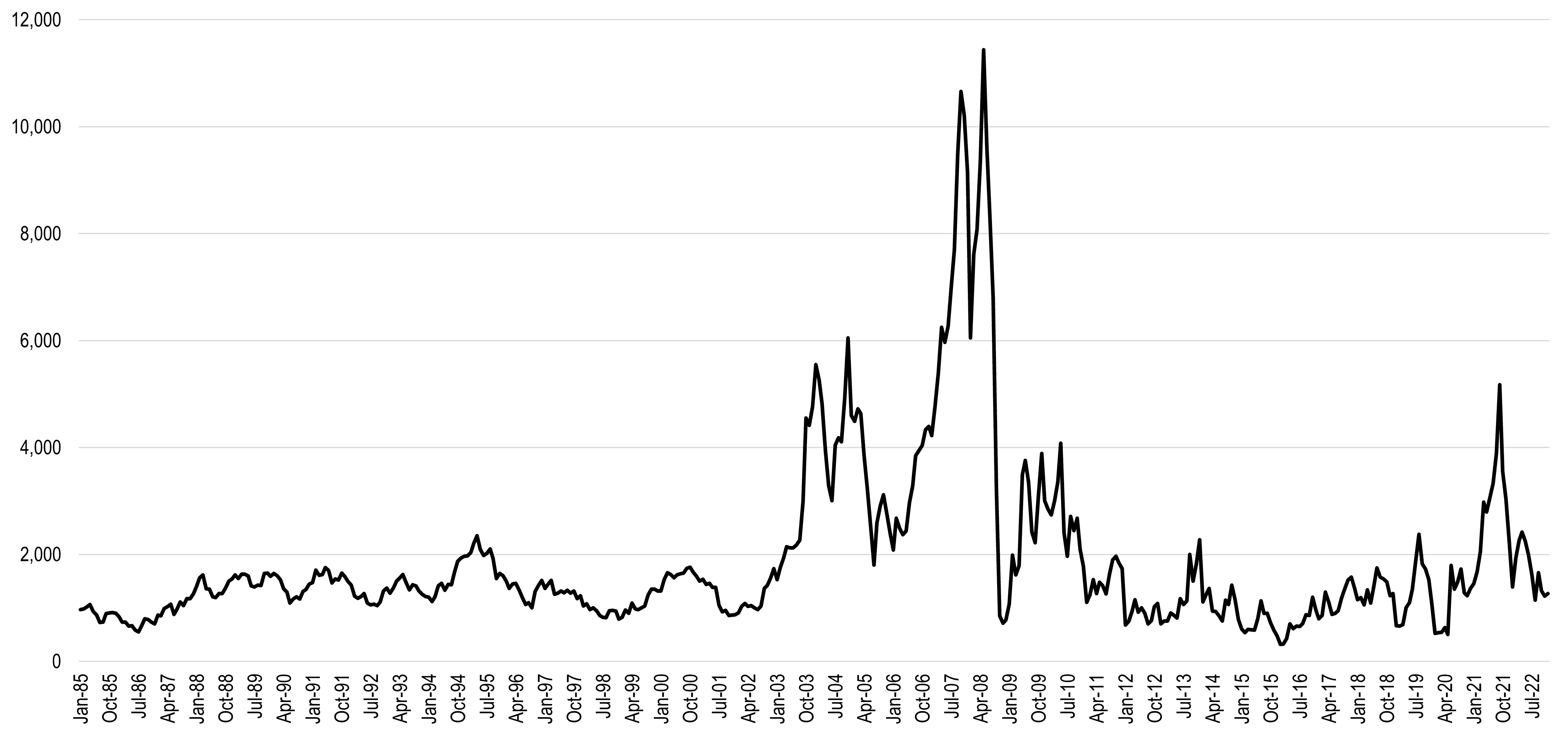 Historical Chart Baltic Dry Index