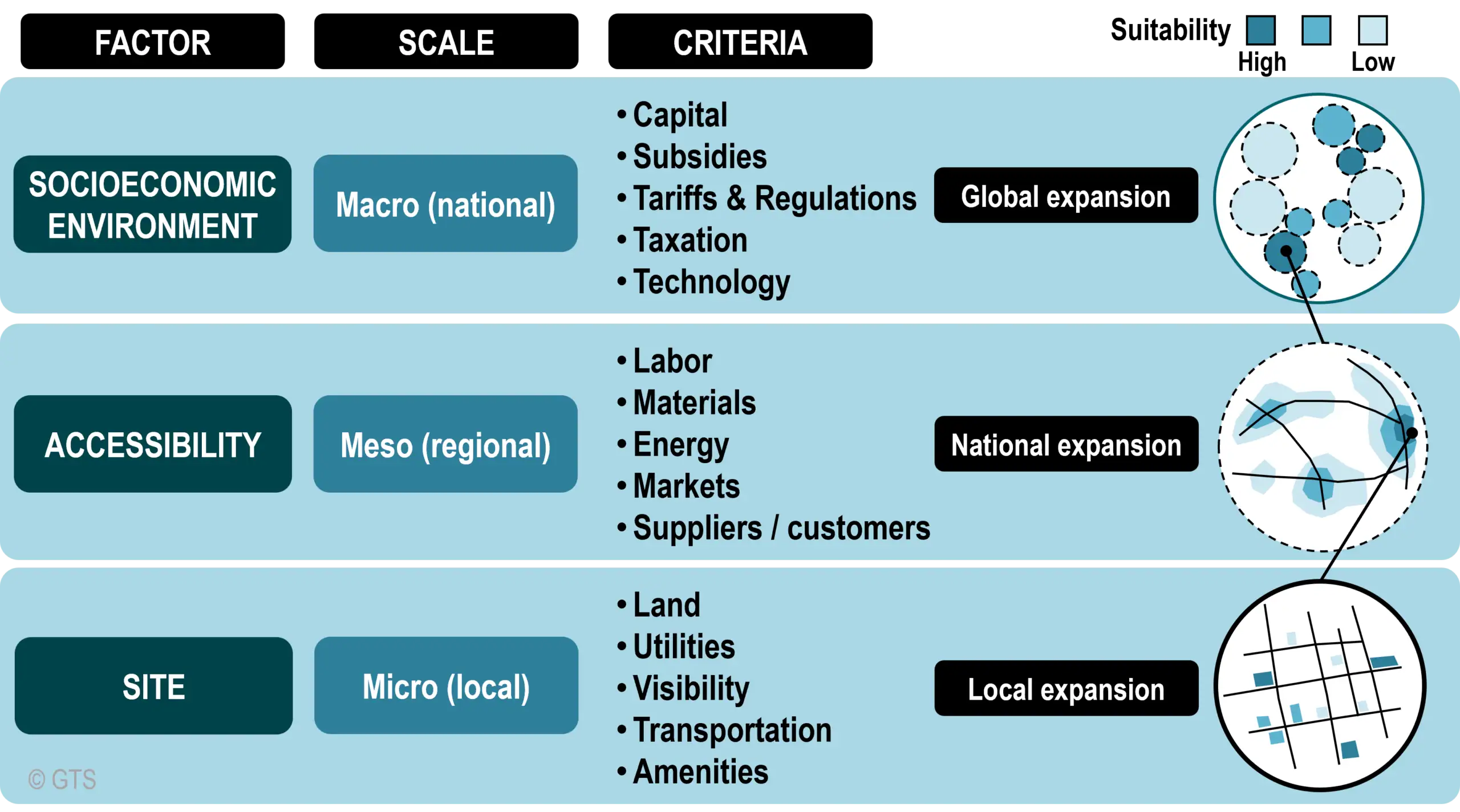 Basic Location Factors | The Geography of Transport Systems