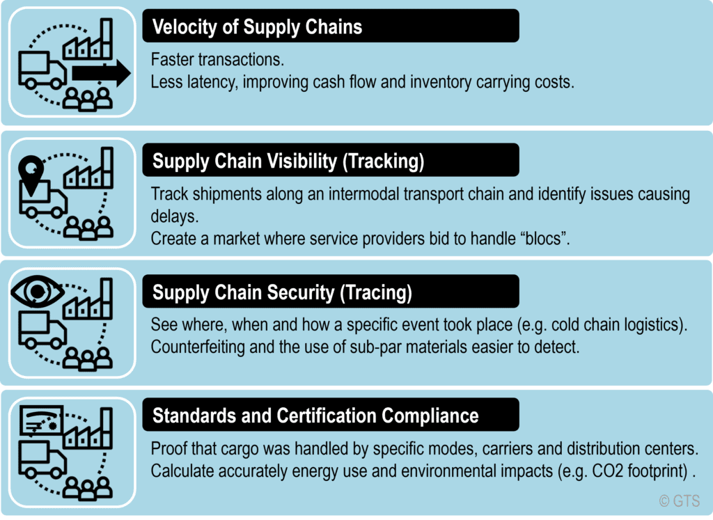Expected Benefits of Blockchains on Supply Chains | The Geography of Transport Systems
