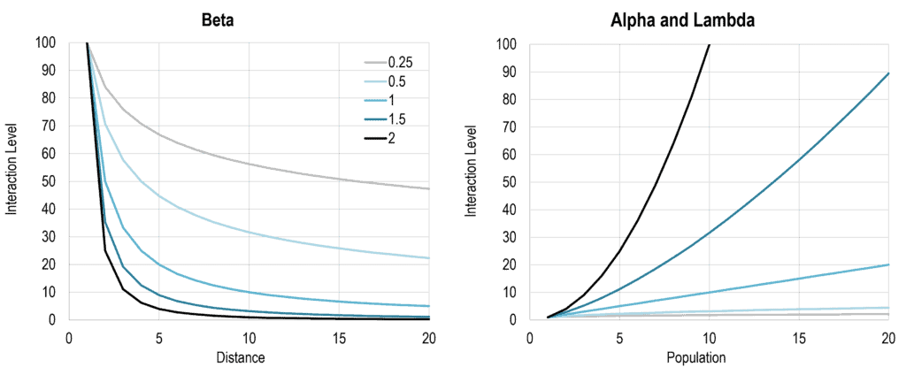 Effects of beta, alpha and lambda on Spatial Interactions | The Geography of Transport Systems
