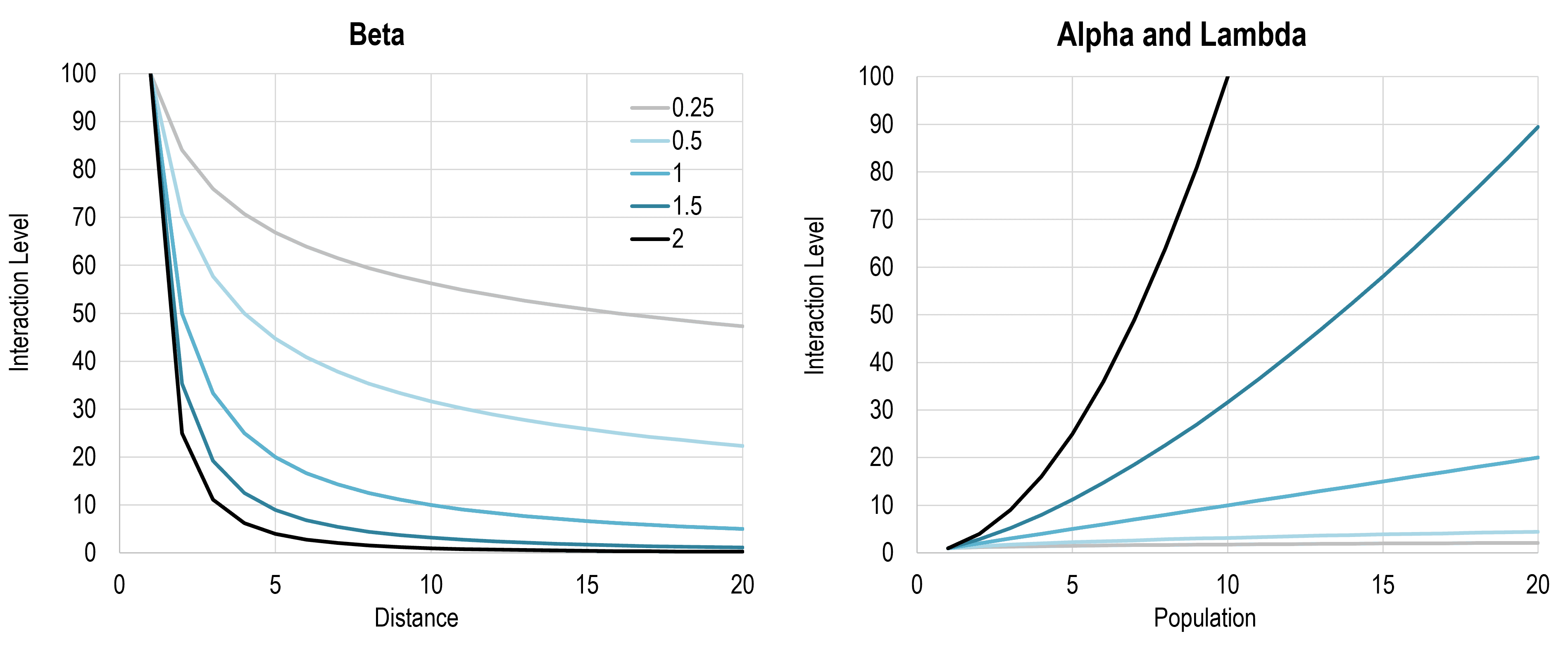Effects of beta, alpha and lambda on Spatial Interactions | The Geography of Transport Systems