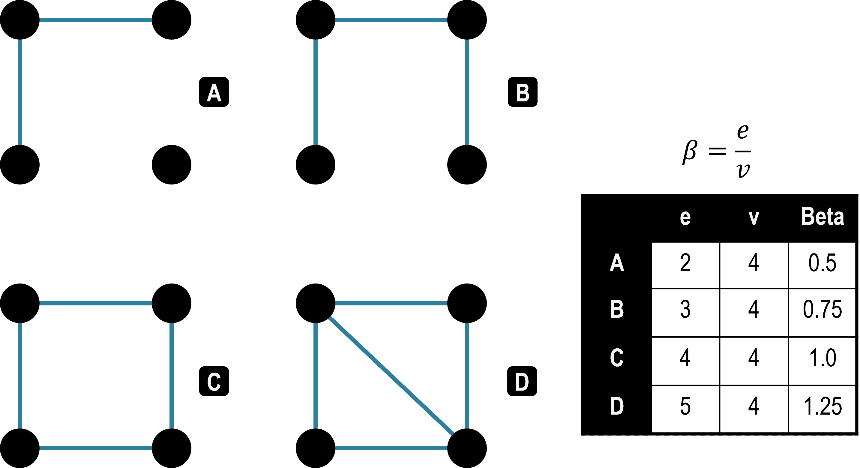 Beta Index in Graph | The Geography of Transport Systems
