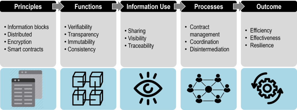 Blockchains and Value Creation | The Geography of Transport Systems