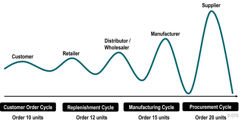 The Bullwhip Effect on Supply Chains | The Geography of Transport Systems