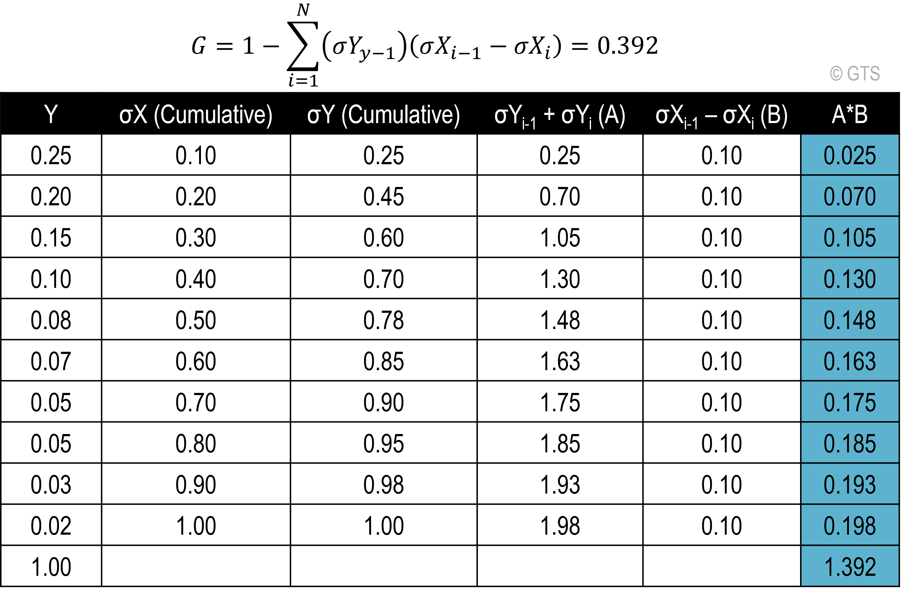 Calculation Of The Gini Coefficient | The Geography Of Transport Systems