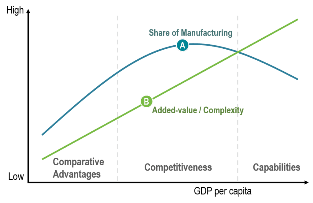 The Transition Towards Manufacturing Capabilities | The Geography of Transport Systems