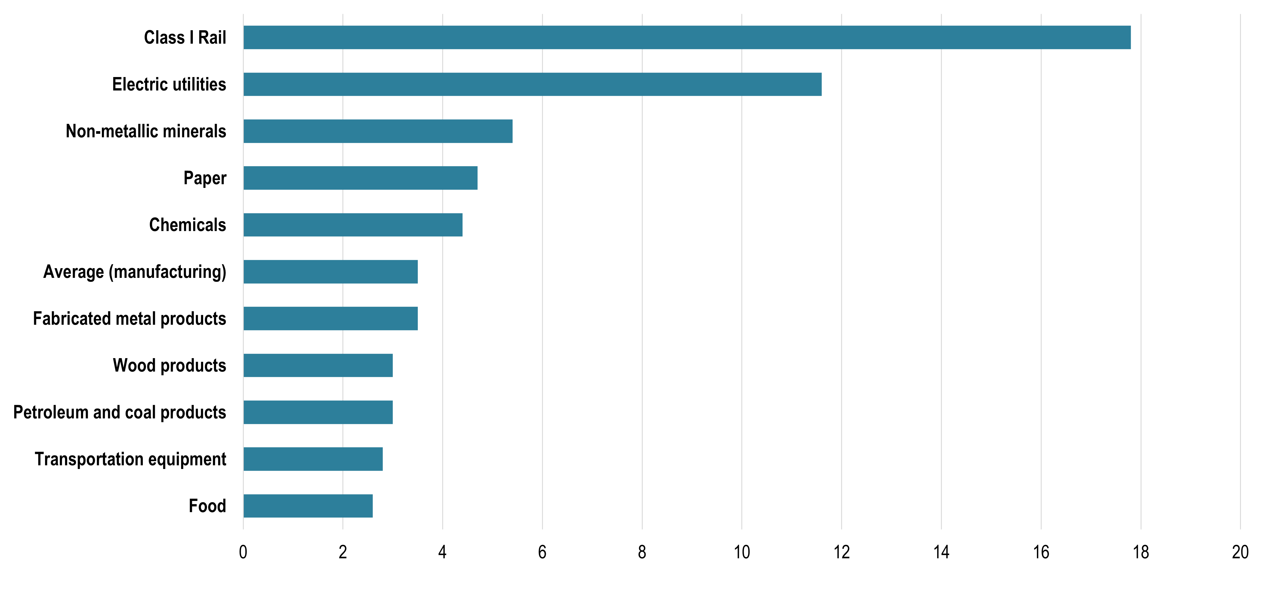 Capital Expenditures as Share of Revenue | The Geography of Transport Systems