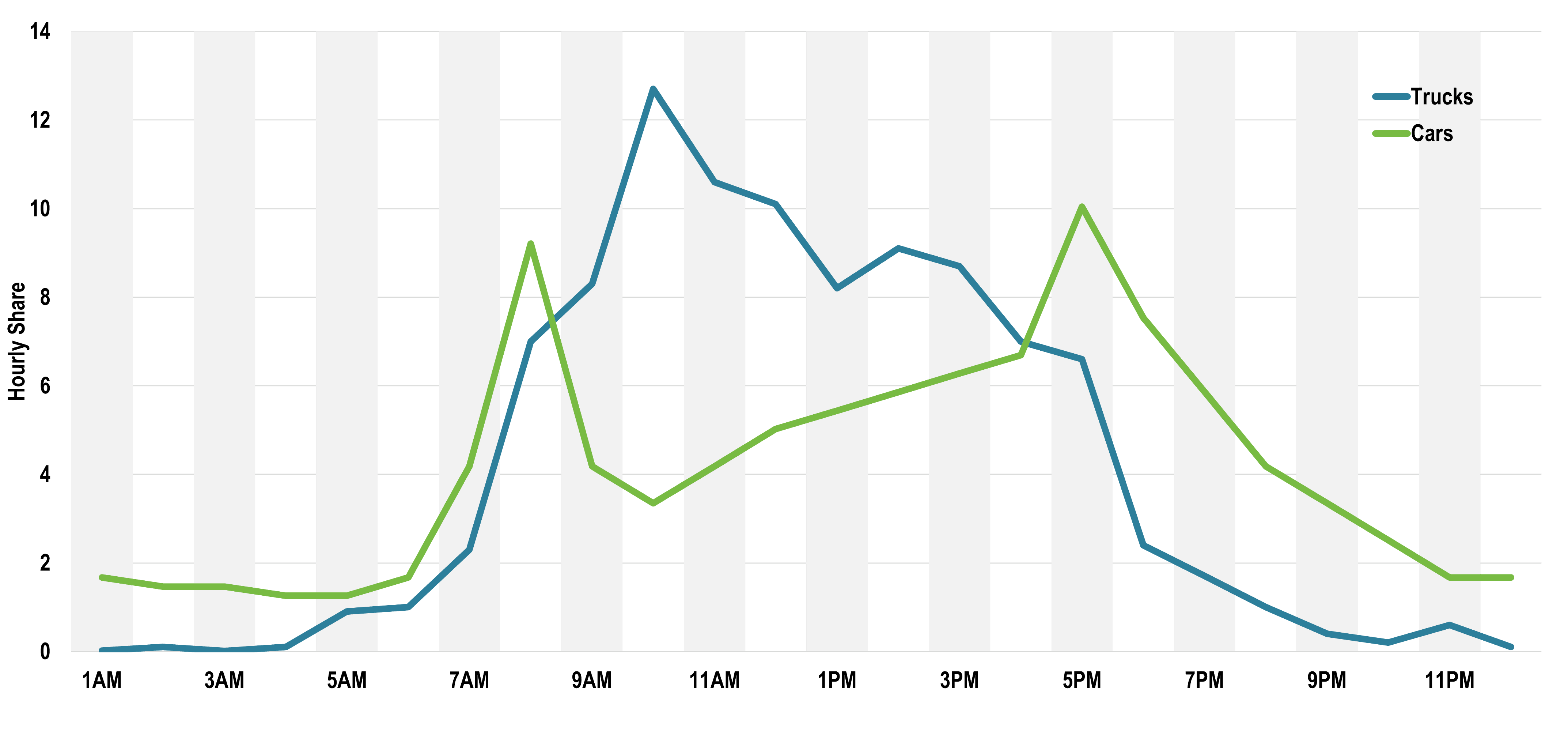 Typical Car and Truck Trips Distribution by Time of the Day | The Geography of Transport Systems