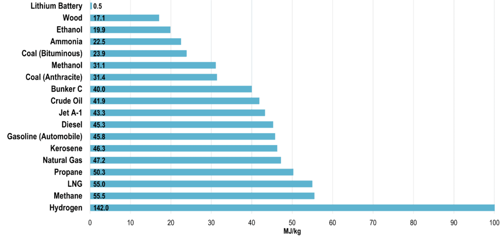 Chemical Energy Content of some Fuels (in MJ/kg) | The Geography of Transport Systems