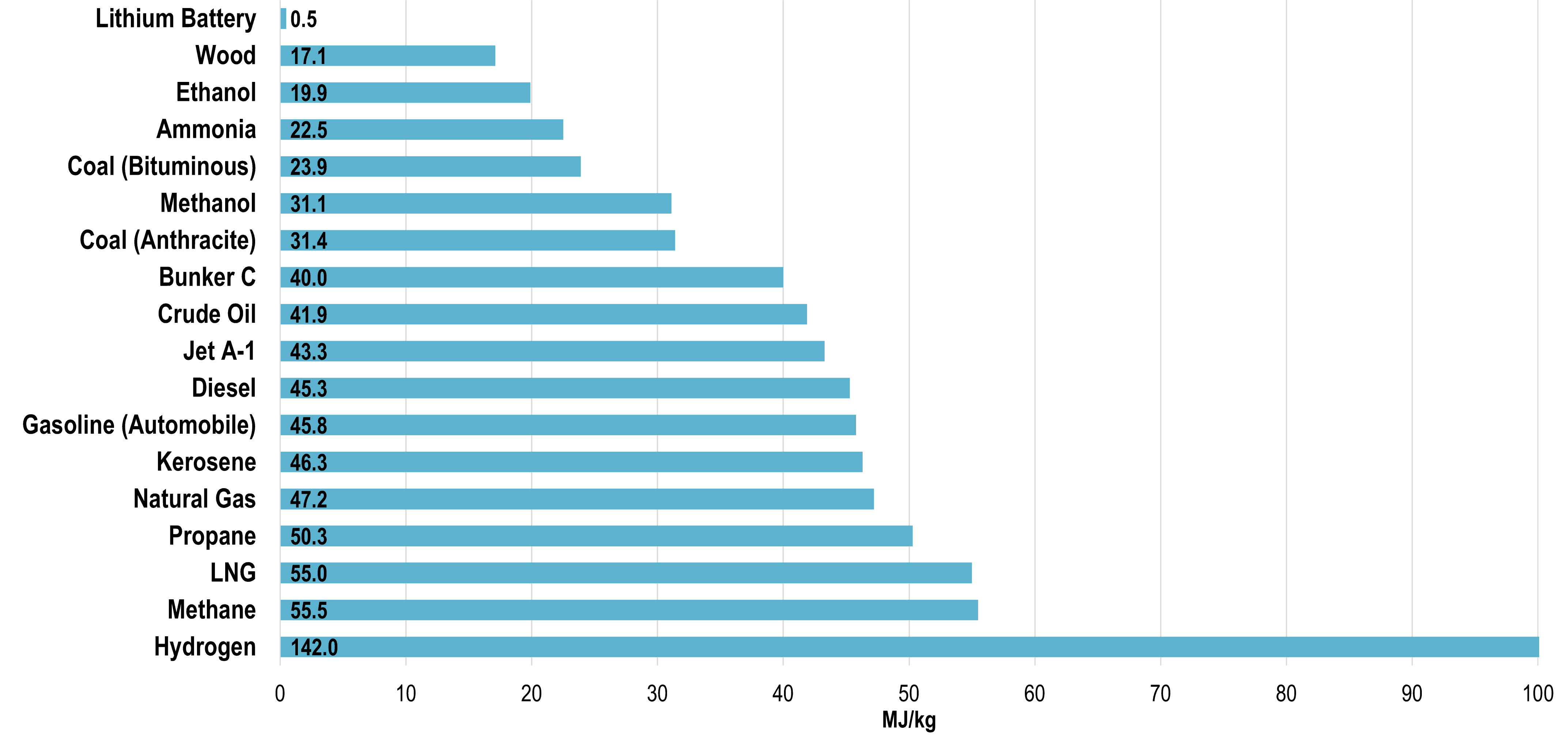 Energy Density of some Combustibles The Geography of Transport Systems