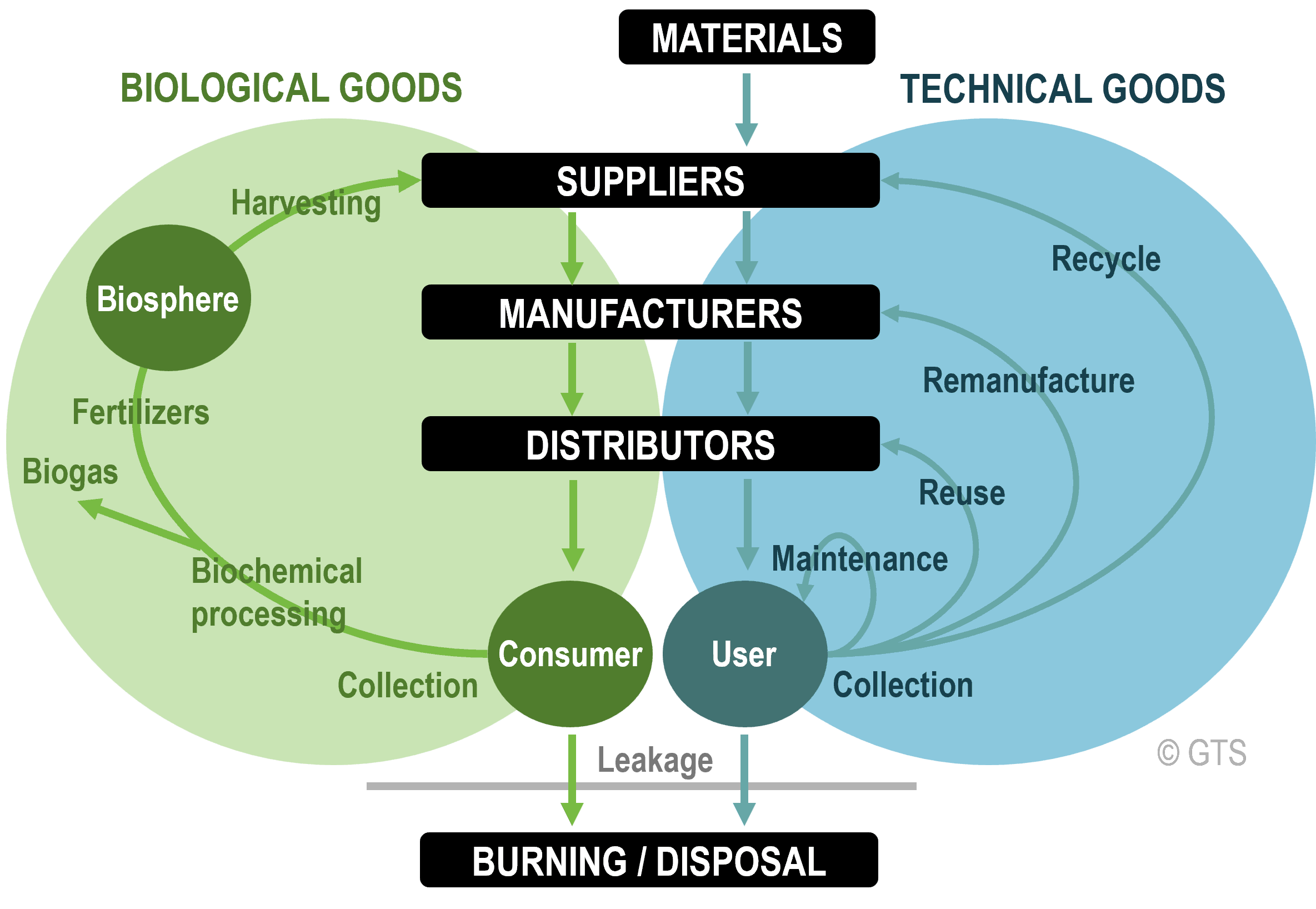III. Importance of Green Energy in Circular Supply Chains and Manufacturing