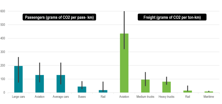 Average CO2 Emissions by Passenger and Freight Transport Mode | The ...
