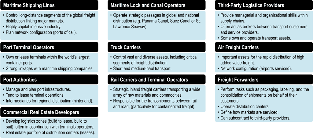 Major Commercial Actors in Freight Distribution | The Geography of Transport Systems