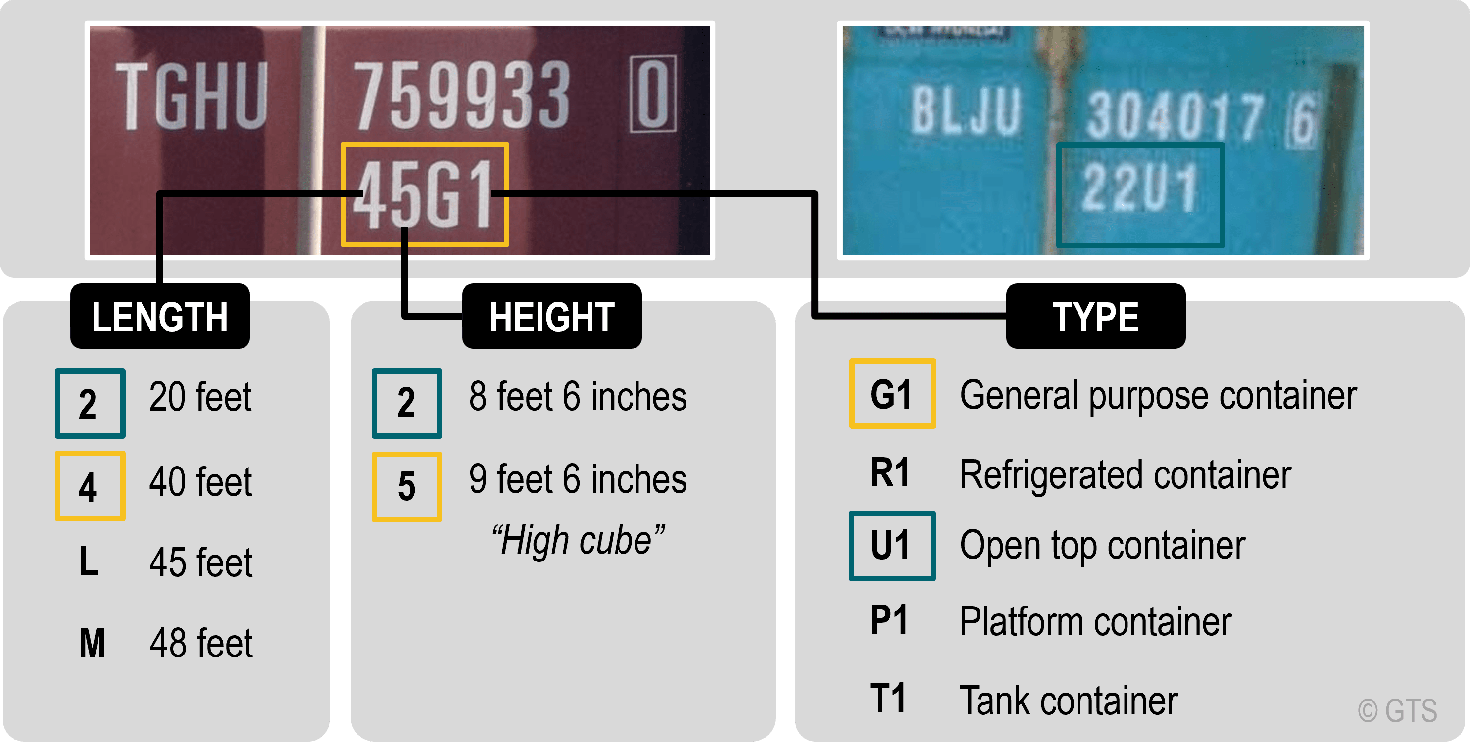 https://transportgeography.org/wp-content/uploads/common_iso_container_size_type.png