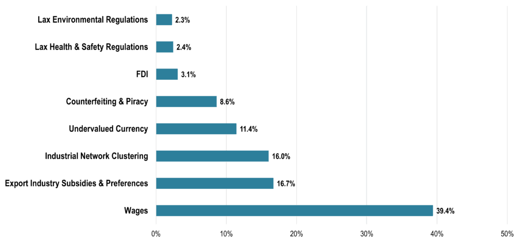 Major Components to Price Reductions by the Chinese Manufacturing Sector, 2005 | The Geography of Transport Systems