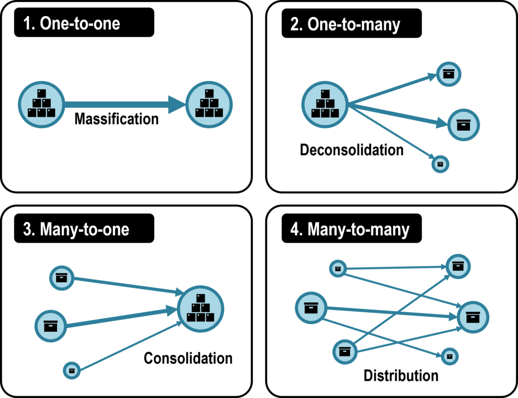 The Configuration of Value Chains | The Geography of Transport Systems