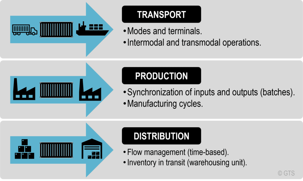 The Container as a Transport, Production and Distribution Unit | The Geography of Transport Systems