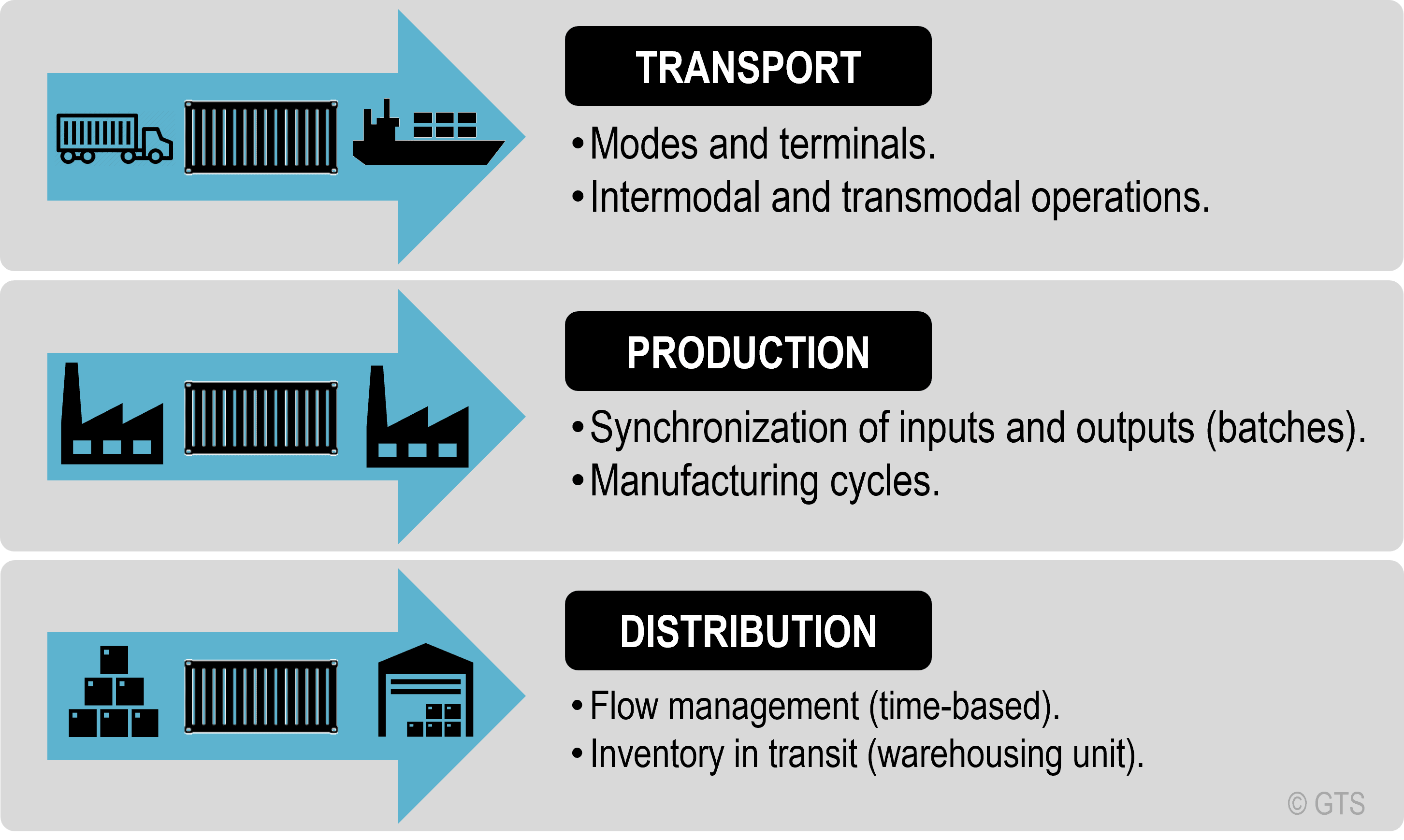 The Container as a Transport, Production, Distribution Unit The