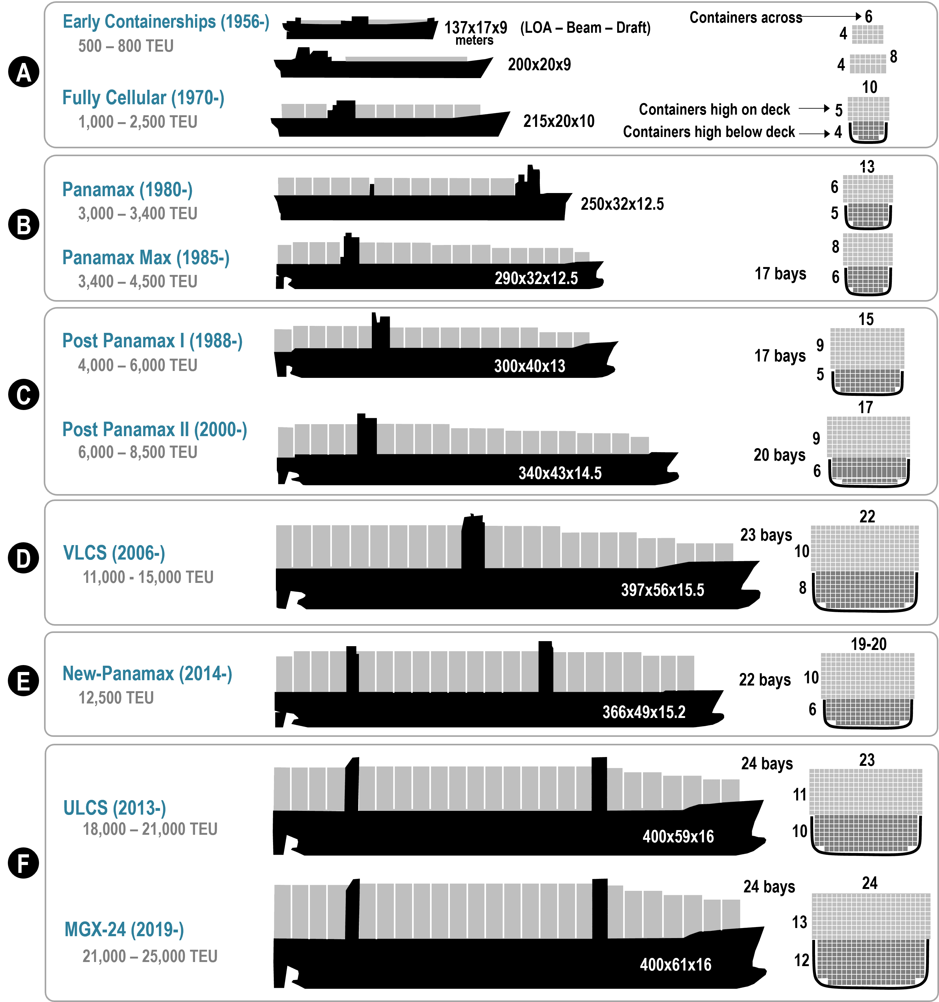 Evolution Of Containerships The Geography Of Transport Systems