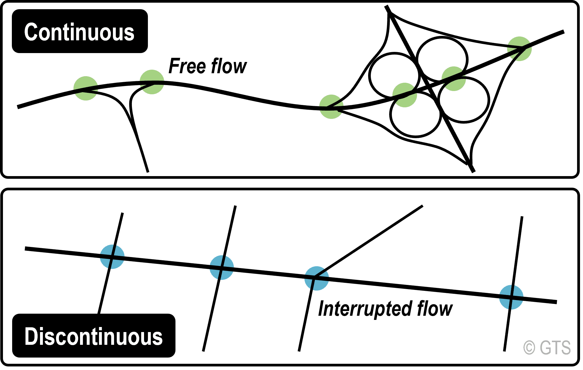 Continuous and Discontinuous Traffic | The Geography of Transport Systems