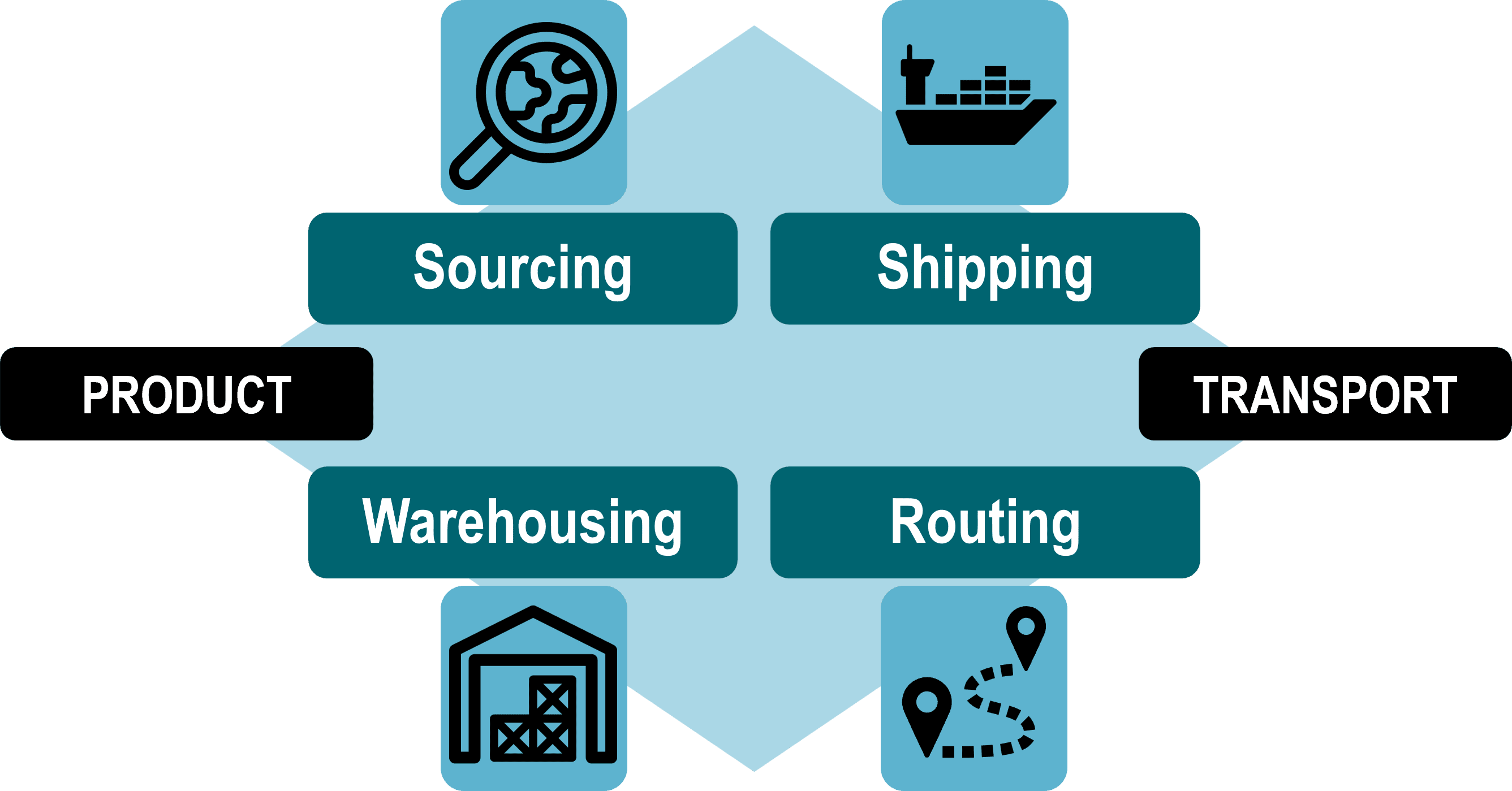 Main Core Competencies Of Third Party Logistics Providers | The ...