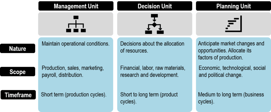 The Corporation as a Decision, Management and Planning Unit | The Geography of Transport Systems