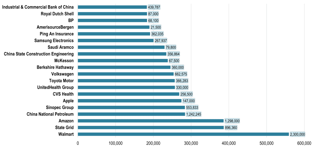 The World's 20 Largest Corporations by Revenue | The Geography of Transport Systems