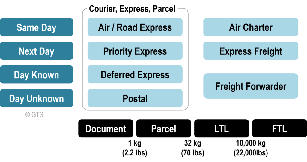 The Courier, Express and Parcel Markets | The Geography of Transport Systems
