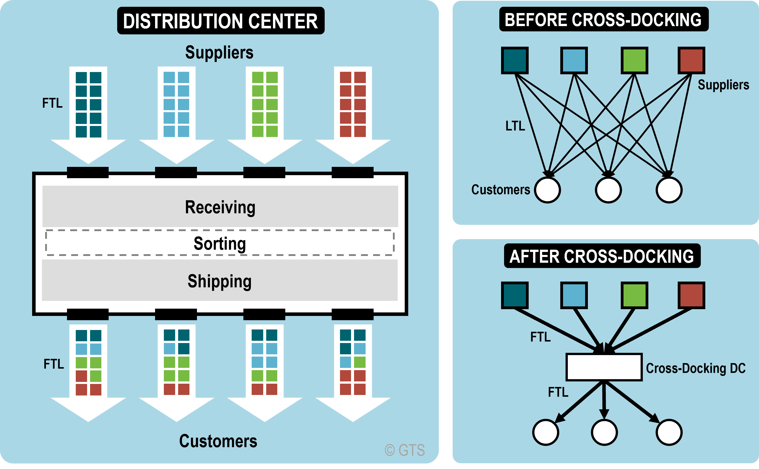 Cross Docking Distribution Center The Geography Of Transport Systems