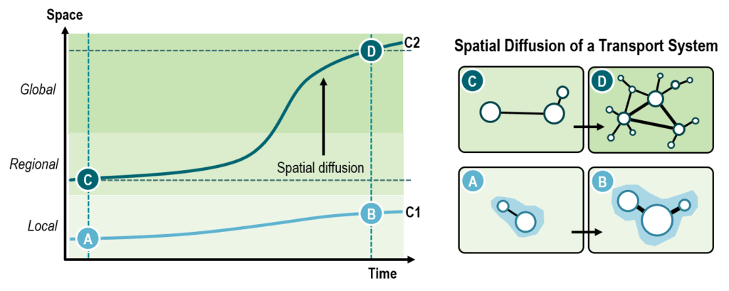 Cycles, Space and Transportation | The Geography of Transport Systems